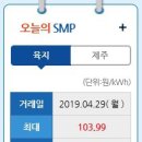 오늘의 태양광 SMP(원/kwh)와 REC 거래가격(REC, 원/REC) 이미지