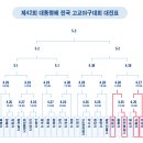 제42회 대통령배 전국 고교야구대회 이미지