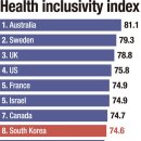 Korea ranks top of Asia in Haleon&#39;s health index 한국, 건강종합지수 아시아 1위 이미지