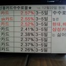 현대,하나,삼성카드 - 영업장부담 수수료가 가장 쎄네요.... 이미지