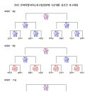 2025 제9회 전북특별자치도 축구협회장배 시군대항 동호인 축구대회 대진표 이미지