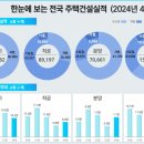 '24년 4월 주택 통계 발표, 착공 및 분양 증가, 미분양 소폭 증가 이미지