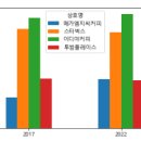 Re: 문제52. (오늘의 마지막 문제) 2017년도와 2022 년도의 커피 프랜차이즈 ... 이미지