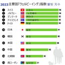 ‘국력의 상징’…2023년 여권 파워 한국 순위는? 이미지