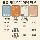 지에스25수진역더리브 | 🚨2025 농협 체크카드 혜택 순위 TOP5 (교통·마트 할인 위주) + 사용 후기