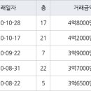 부산 용호동 LG메트로시티아파트 69㎡ 4억8000만원... 역대 최고가 이미지