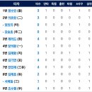 8월23일 한화이글스 vs 두산베어스 이미지