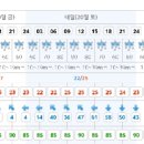 @장안산 당일 날씨(맑음(구름) 이미지