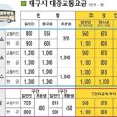 [매일신문] 대구시,10월28일 통합요금제 시행 이미지