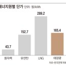 억지로 늘린 호남 태양광, 송전망 투자 안해 못 쓴다니 이미지