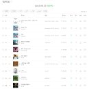 버츄얼아이돌 '이세계아이돌 - KIDDING' 멜론 TOP100 9위 달성 이미지