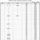 일반경찰 25-1차 대비 1순환 진도별 모의고사 형사법 3회 성적 통계표 이미지