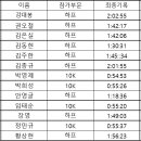 2023 합천 벚꽃 마라톤 대회 기록공지 이미지