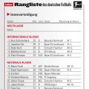 김민재가 제외된 24/25 분데스리가 키커 랑리스테 수비수 순위..... 이미지