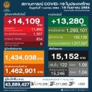[태국 뉴스] 주말 9월 18~19일 정치, 경제, 사회, 문화 이미지