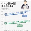 대기업과 중소기업 평균 소득 추이.jpg 이미지