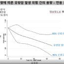 운동량에 따른 유방암 발생 위험 이미지