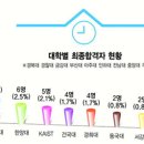 [역대~2008년] 행정고시 전체수석자 대학별 순위 이미지