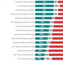 윤 대통령지지 23%, 지지않음 72%- Morning Consult - 미국여론조사 전문지 이미지