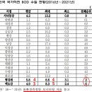 서낙동강