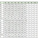 7월20일 구미시 실거래(건수:15건 도량롯데캐슬골드파크,구미 아이파크 더샵 외) 이미지