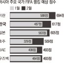 한국, 아시안컵 우승 놓쳤지만 FIFA랭킹 대약진 이미지