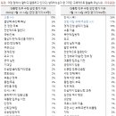 갤럽) 윤석열 지지율 긍정32 % 부정 53%...전주대비 5%p하락 이미지