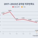 공무원 직무만족도 3.47점...점차 감소 이미지