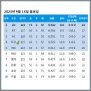 [KBO] 프로야구 9월 18일 경기결과 및 순위 이미지