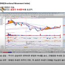 12월12일 밥초이님 영상 추세와 강도를 나타내는 지표 DMI 이미지