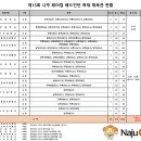 제15회 나주 페어컵 배드민턴 축제 종합대진표 이미지