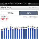 서울 투표율 50%못넘겨..(+서울 투표율 '도봉'최고 '종로'최저) 이미지