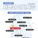 2019년 상반기 전국 평균 아르바이트 시급...세종 최고, 전북 최저 이미지