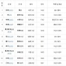 풍천임씨 과거급제자(조선시대 문과중심) 이미지