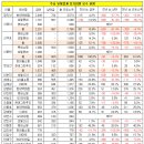 김해성 대표이사 연봉 13억7천7백만원 → 전년비 3억인상 (27.9%인상) 이미지