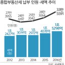 강남 아파트 가격 변동률 집값 강남 급등 지방 하락 양극화 속에 정부 보유세 개편 강공, 잠실주공5단지 등 강남 아파트 값 난공불락 이미지