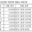 자동차 책임보험 미납시 과태료 처분기준 이미지