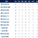 [한국시리즈5차전]10월31일 LG vs 한화이글스 4:1 「패」*한국시리즈 1승4패 준우승 * 이미지