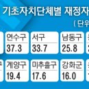 인천시 재정자립도 56.1%… 세종이어 광역시중 2위 이미지