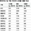 한조각에 ‘나트륨 1일 권장량’ 30% 한마리 먹으면 기준치 최대 3배 이미지