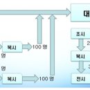 朝鮮시대 과거 제도 이미지