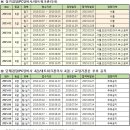 [한국정보통신자격협회] 2015년도 ICQA 시행 전종목 자격검정 일정 이미지