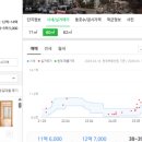 심곡 트윈캐슬 A,B | 3월 동작구 시세봅시다