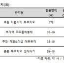 대규모 개발지 내 중심상업지 인접 여부가 분양 성패 갈라 이미지