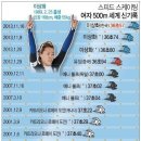 빙속 이상화, 500ｍ 또 세계신기록…36초57(종합) 이미지