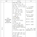 대구 캐롬연합회 창립 2주년 기념 국제식 3C 대회 이미지