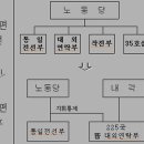 남한 정국을 장악한 '북225국+남 통혁당,민혁당 지도조직' 이미지