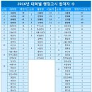 2016년 대학별 행정고시 합격자 수 이미지