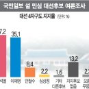 대선 D-30 뉴시스-리얼미터, 국민일보-KSOI 여론조사.jpg 이미지