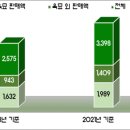 22.12.5 육묘산업 꾸준한 성장, 1,989억 원 판매(2018년 대비 21.9% 증가) 이미지